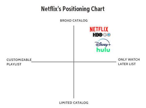 netflix positioning map.